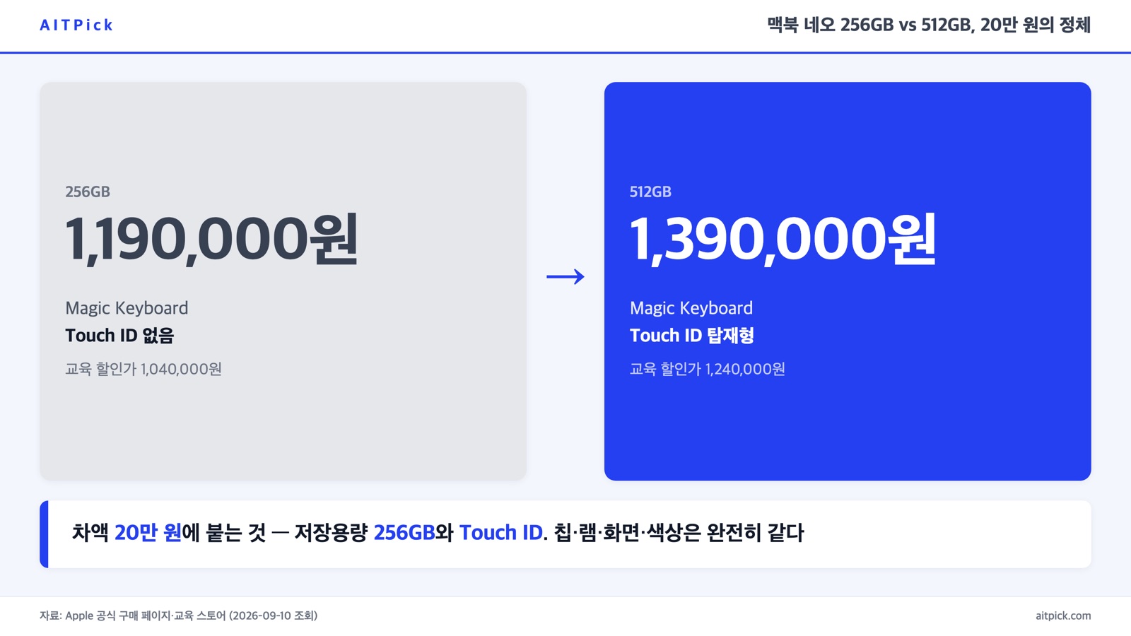 맥북 네오 256GB 119만 원과 512GB 139만 원 비교, 차액 20만 원에 저장용량 256GB와 Touch ID가 붙는다