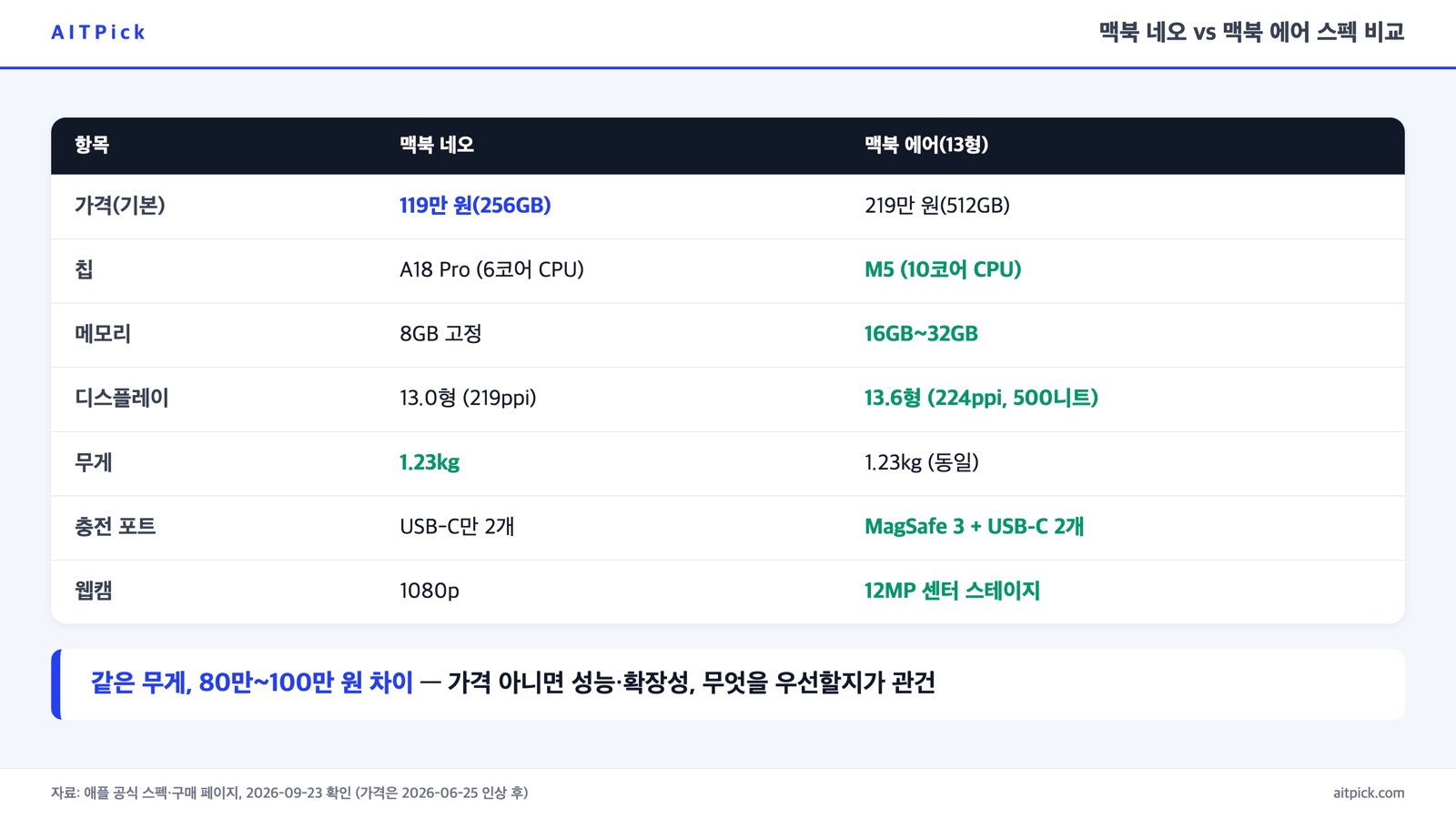 맥북 네오와 맥북 에어의 칩·메모리·디스플레이·무게·포트·웹캠·가격 비교표