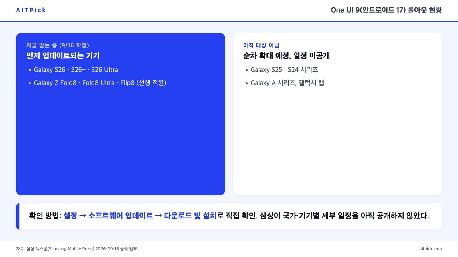 One UI 9 롤아웃 현황 — 9월 16일 발표 시점에 받는 기기와 아직 대상이 아닌 기기를 나눈 카드
