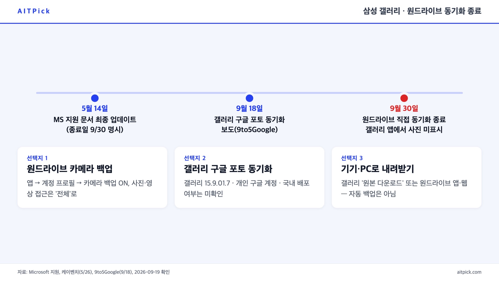 삼성 갤러리 원드라이브 동기화 종료 전후 일정과 선택지 세 가지를 정리한 카드
