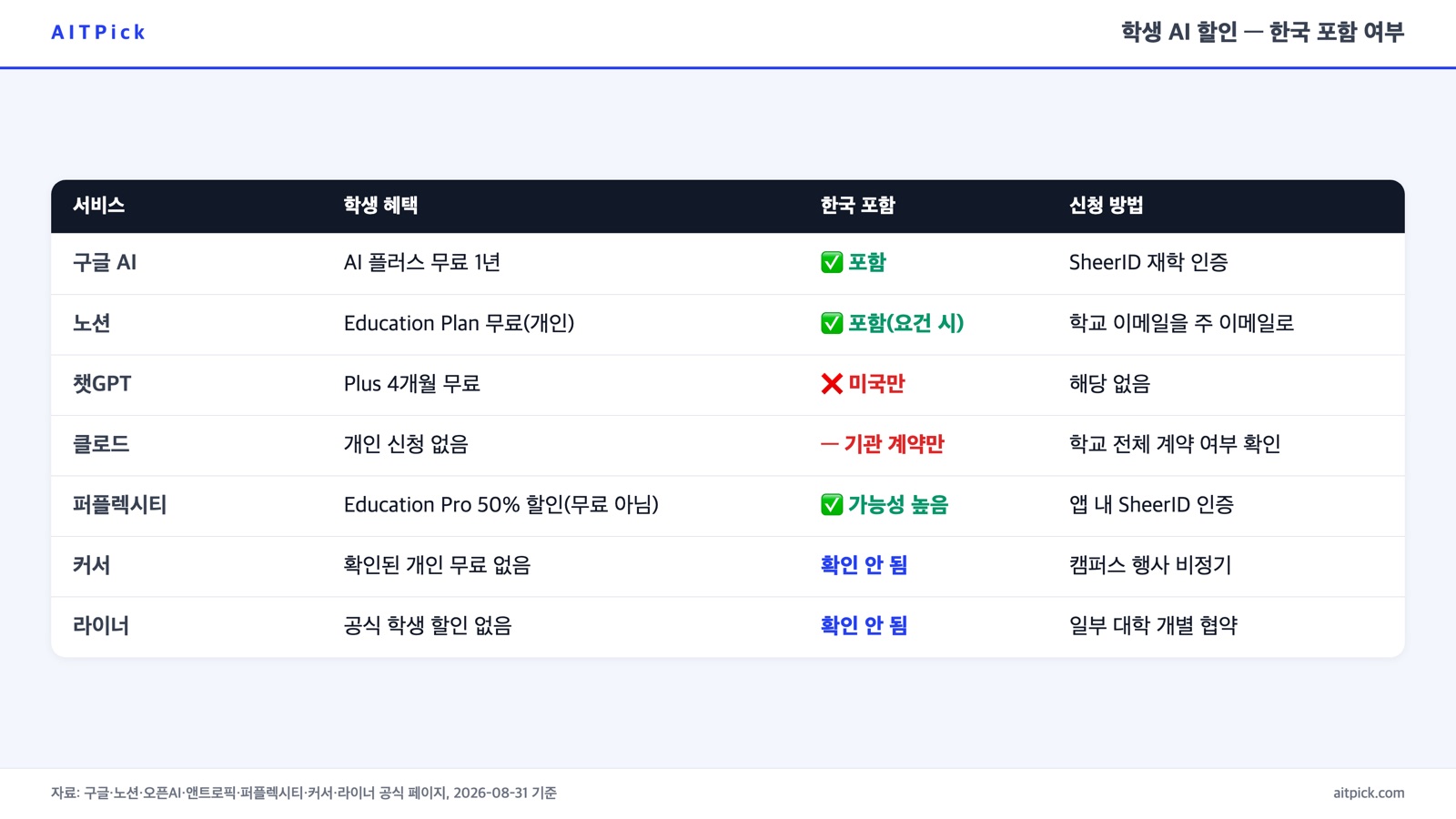 구글 AI·노션·챗GPT·클로드·퍼플렉시티·커서 학생 혜택 한국 포함 여부 비교표