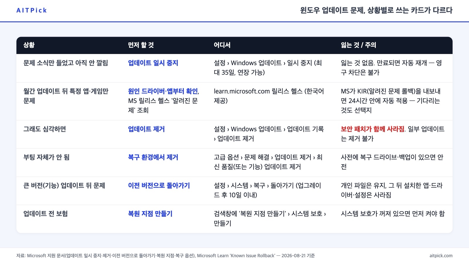 윈도우 업데이트 문제 상황 여섯 가지와 각각 먼저 할 것, 메뉴 경로, 잃는 것을 정리한 표 — 일시 중지, 알려진 문제 확인, 업데이트 제거, 복구 환경 제거, 이전 버전으로 돌아가기, 복원 지점