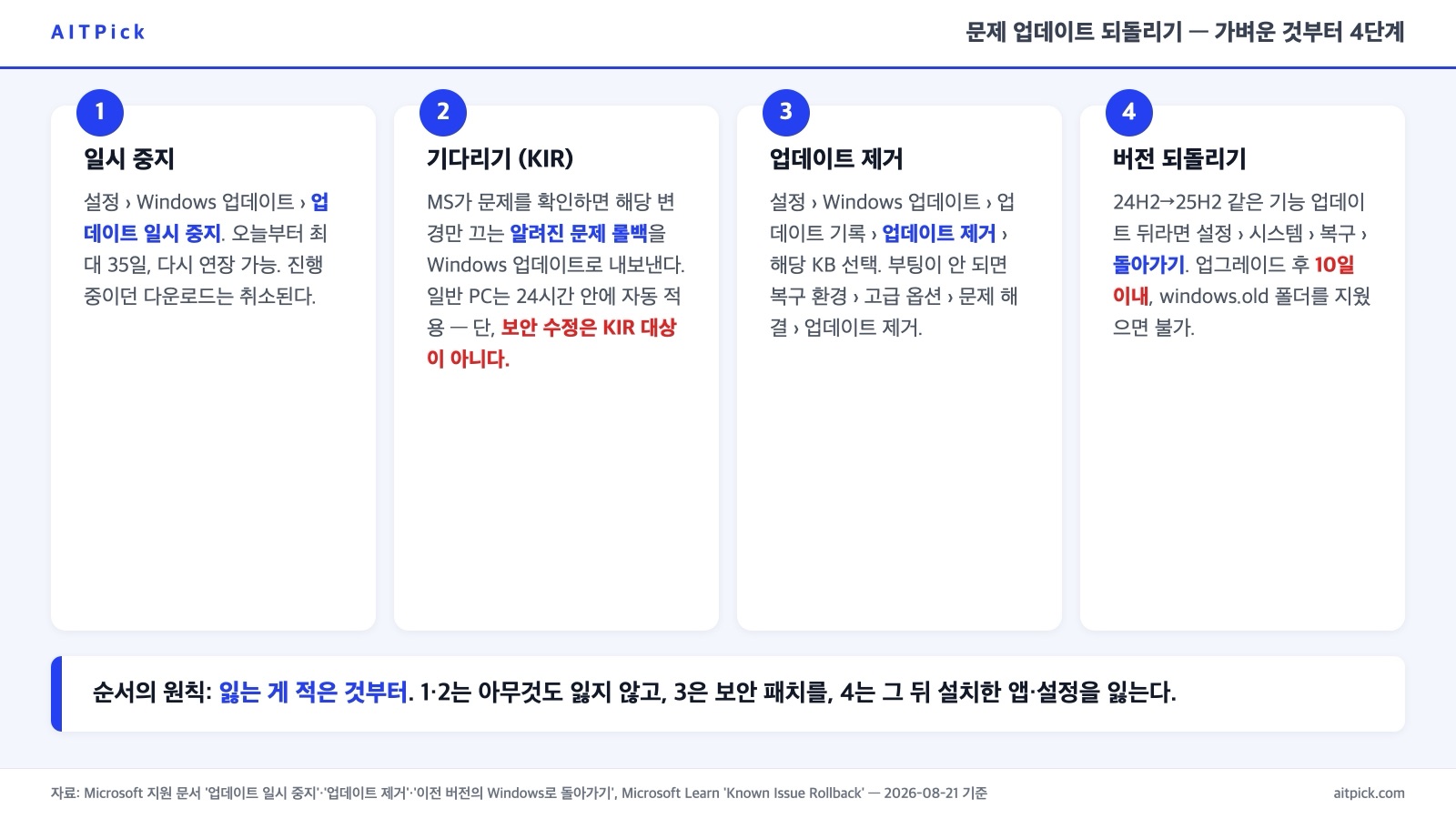 1 일시 중지 최대 35일, 2 기다리기 KIR 24시간 자동 적용, 3 업데이트 제거, 4 버전 되돌리기 10일 이내 — 잃는 게 적은 순서의 네 장 카드